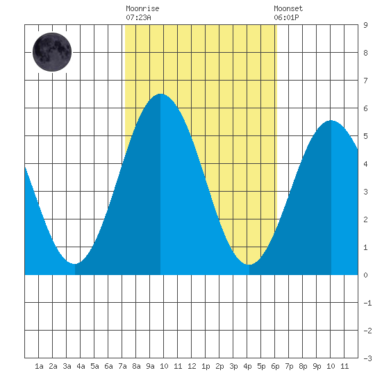 Bidwell Creek tide chart for Tuesday, October 21, 2025