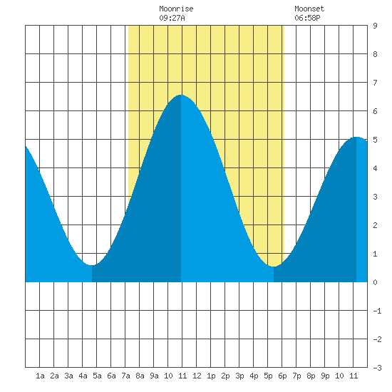 Bidwell Creek tide chart for Thursday, October 23, 2025