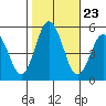 Bidwell Creek tide chart for Thursday, October 23, 2025