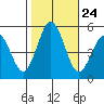 Bidwell Creek tide chart for Friday, October 24, 2025