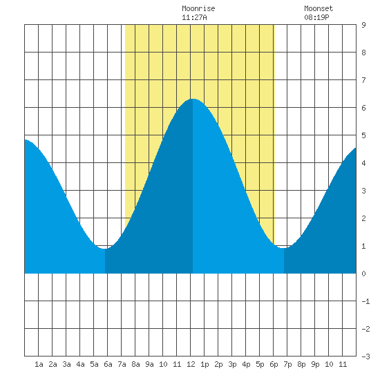 Bidwell Creek tide chart for Saturday, October 25, 2025