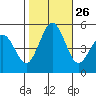 Bidwell Creek tide chart for Sunday, October 26, 2025
