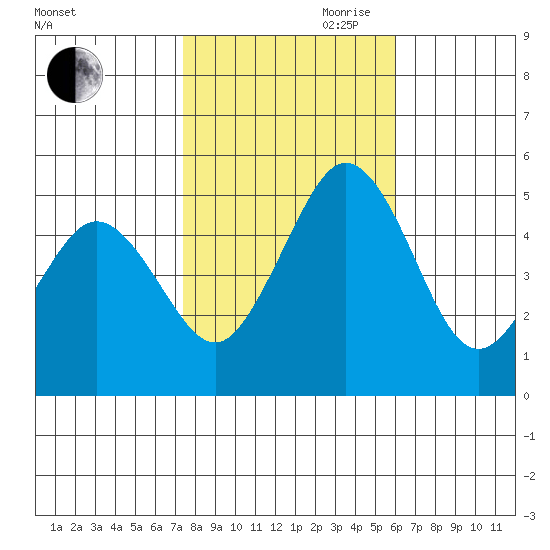 Bidwell Creek tide chart for Wednesday, October 29, 2025