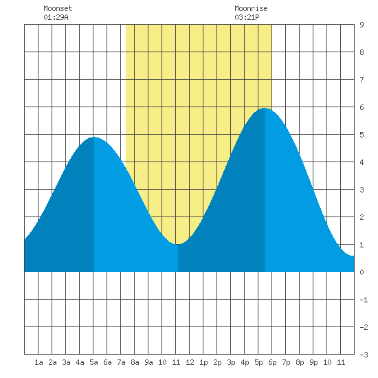 Bidwell Creek tide chart for Friday, October 31, 2025