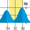 Bidwell Creek tide chart for Friday, October 31, 2025