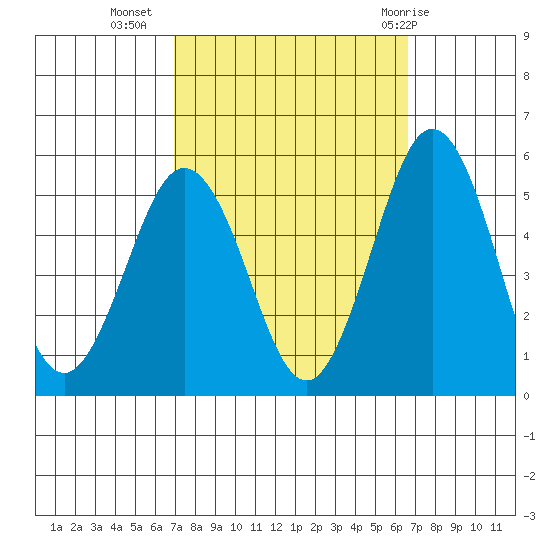 Bidwell Creek tide chart for Saturday, October 4, 2025