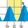 Bidwell Creek tide chart for Sunday, October 5, 2025