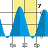 Bidwell Creek tide chart for Tuesday, October 7, 2025