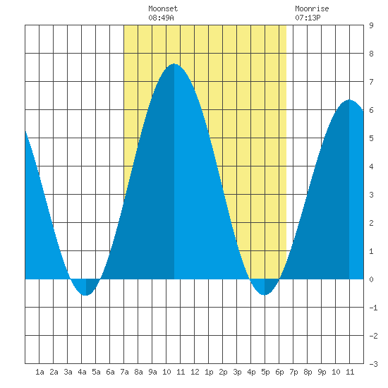 Bidwell Creek tide chart for Wednesday, October 8, 2025