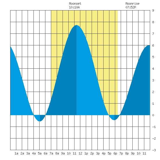 Bidwell Creek tide chart for Thursday, October 9, 2025