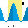 Bidwell Creek tide chart for Thursday, October 9, 2025