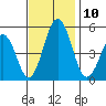 Bidwell Creek tide chart for Monday, November 10, 2025