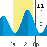 Bidwell Creek tide chart for Tuesday, November 11, 2025