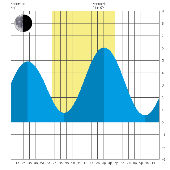 Bidwell Creek tide chart for Wednesday, November 12, 2025