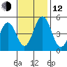 Bidwell Creek tide chart for Wednesday, November 12, 2025