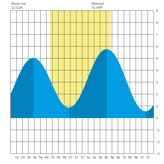 Bidwell Creek tide chart for Thursday, November 13, 2025