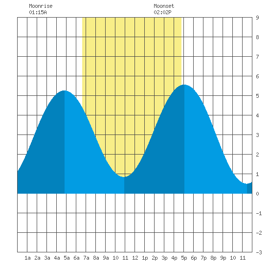 Bidwell Creek tide chart for Friday, November 14, 2025