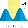 Bidwell Creek tide chart for Friday, November 14, 2025