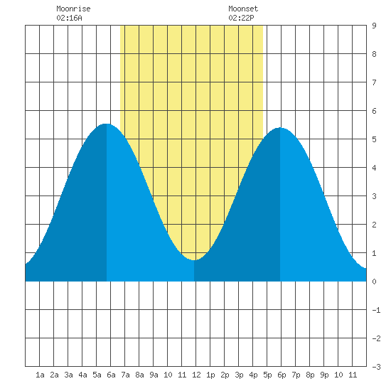 Bidwell Creek tide chart for Saturday, November 15, 2025