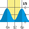 Bidwell Creek tide chart for Saturday, November 15, 2025