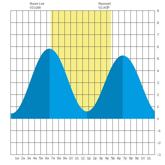 Bidwell Creek tide chart for Sunday, November 16, 2025