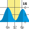 Bidwell Creek tide chart for Sunday, November 16, 2025