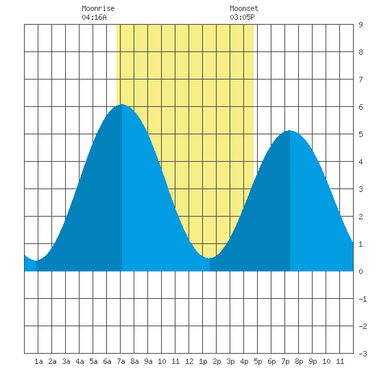 Bidwell Creek tide chart for Monday, November 17, 2025