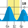 Bidwell Creek tide chart for Tuesday, November 18, 2025