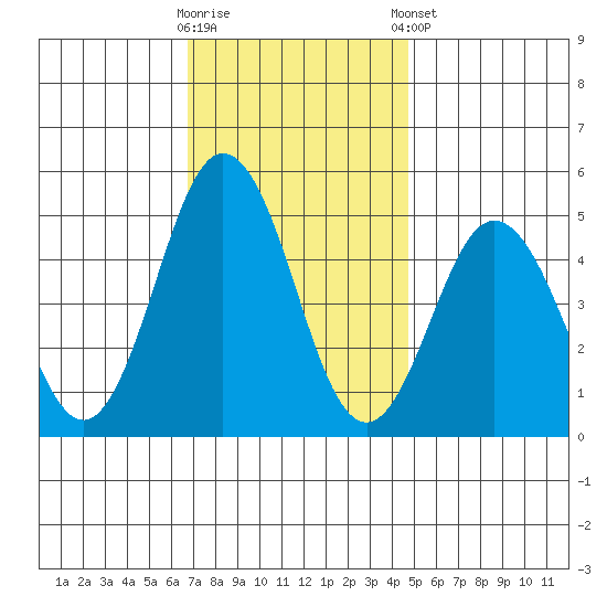 Bidwell Creek tide chart for Wednesday, November 19, 2025