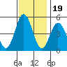 Bidwell Creek tide chart for Wednesday, November 19, 2025