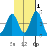 Bidwell Creek tide chart for Saturday, November 1, 2025