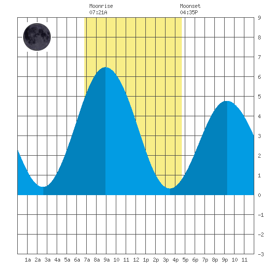 Bidwell Creek tide chart for Thursday, November 20, 2025