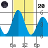 Bidwell Creek tide chart for Thursday, November 20, 2025