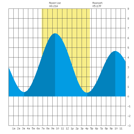 Bidwell Creek tide chart for Friday, November 21, 2025