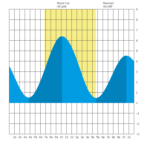Bidwell Creek tide chart for Saturday, November 22, 2025