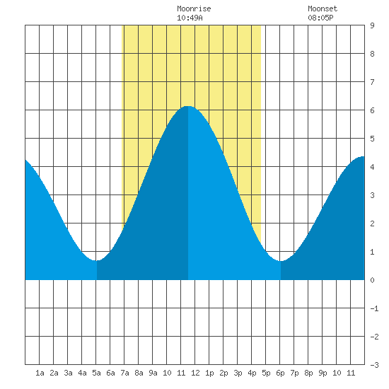 Bidwell Creek tide chart for Monday, November 24, 2025