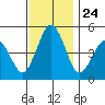 Bidwell Creek tide chart for Monday, November 24, 2025