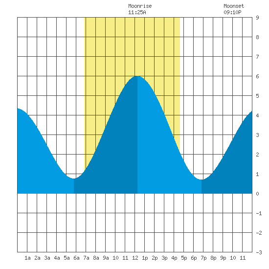 Bidwell Creek tide chart for Tuesday, November 25, 2025