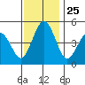 Bidwell Creek tide chart for Tuesday, November 25, 2025