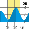 Bidwell Creek tide chart for Wednesday, November 26, 2025