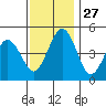 Bidwell Creek tide chart for Thursday, November 27, 2025