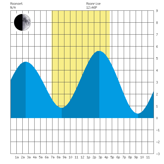 Bidwell Creek tide chart for Friday, November 28, 2025