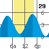 Bidwell Creek tide chart for Saturday, November 29, 2025