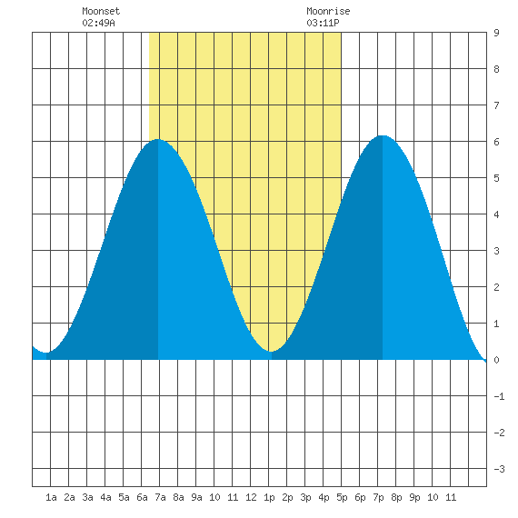 Bidwell Creek tide chart for Sunday, November 2, 2025