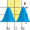 Bidwell Creek tide chart for Sunday, November 2, 2025