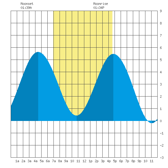 Bidwell Creek tide chart for Sunday, November 30, 2025
