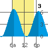 Bidwell Creek tide chart for Monday, November 3, 2025