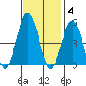 Bidwell Creek tide chart for Tuesday, November 4, 2025