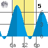 Bidwell Creek tide chart for Wednesday, November 5, 2025