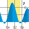 Bidwell Creek tide chart for Friday, November 7, 2025